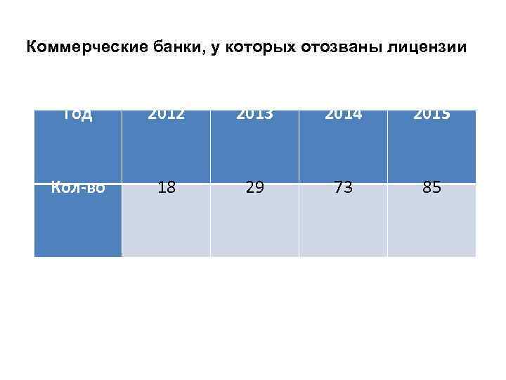 Коммерческие банки, у которых отозваны лицензии Год 2012 2013 2014 2015 Кол-во 18 29