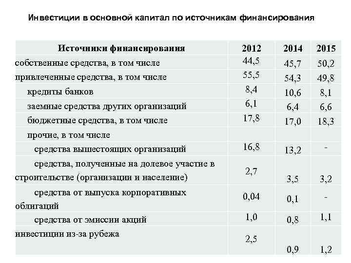 Инвестиции в основной капитал по источникам финансирования Источники финансирования собственные средства, в том числе
