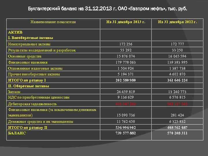 Бухгалтерский баланс на 31. 12. 2013 г. ОАО «Газпром нефть» , тыс. руб. Наименование