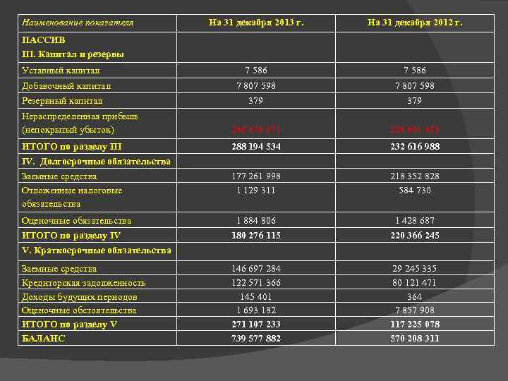 Наименование показателя На 31 декабря 2013 г. На 31 декабря 2012 г. 7 586