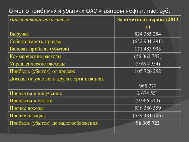 Отчёт о прибылях и убытках ОАО «Газпром нефть» , тыс. руб. 