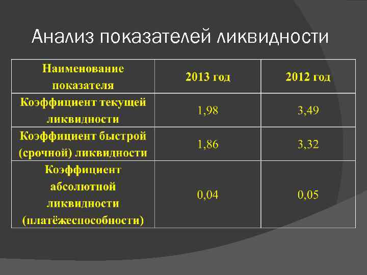 Анализ показателей ликвидности 