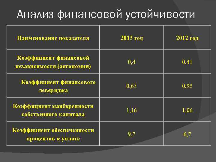 Анализ финансовой устойчивости Наименование показателя 2013 год 2012 год Коэффициент финансовой независимости (автономии) 0,