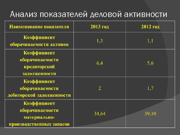 Анализ показателей деловой активности 