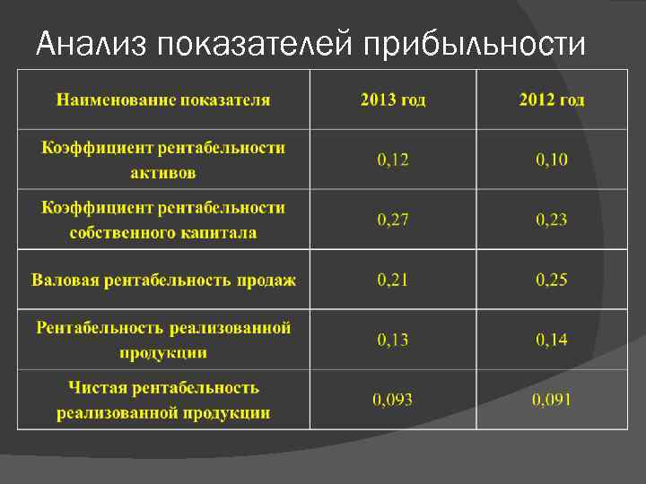 Анализ показателей прибыльности 