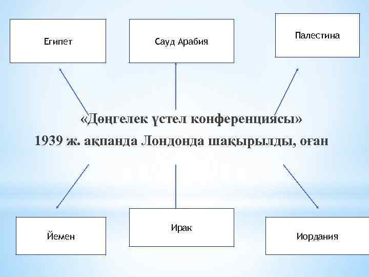 Египет Сауд Арабия Палестина «Дөңгелек үстел конференциясы» 1939 ж. ақпанда Лондонда шақырылды, оған Йемен