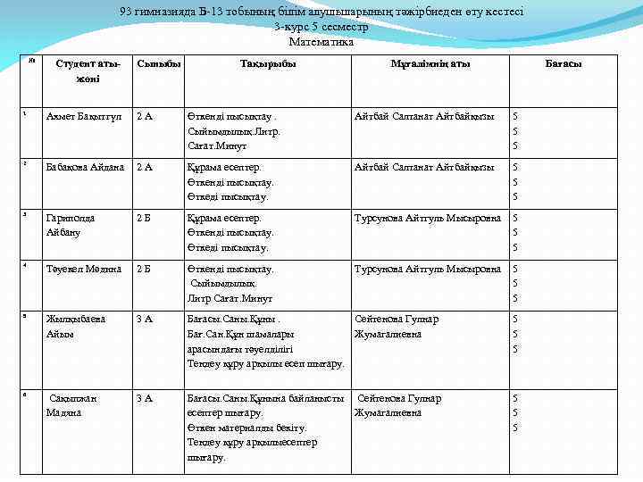 93 гимназияда Б-13 тобының білім алушыларының тәжірбиеден өту кестесі 3 -курс 5 сесместр Математика