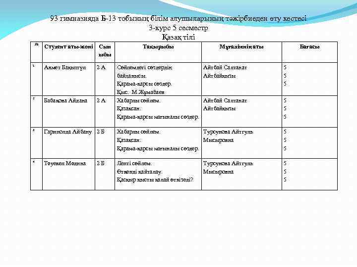 93 гимназияда Б-13 тобының білім алушыларының тәжірбиеден өту кестесі 3 -курс 5 сесместр Қазақ