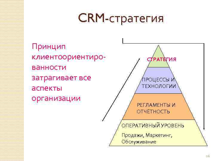 CRM-стратегия Принцип клиентоориентированности затрагивает все аспекты организации СТРАТЕГИЯ ПРОЦЕССЫ И ТЕХНОЛОГИИ РЕГЛАМЕНТЫ И ОТЧЁТНОСТЬ