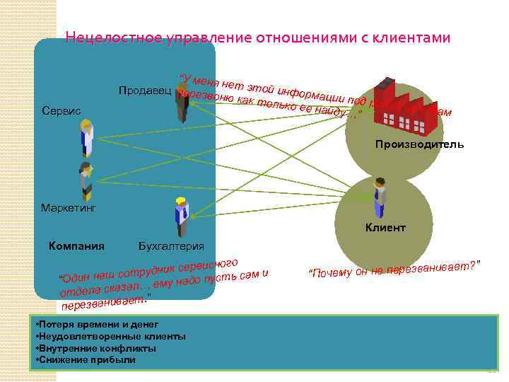 Нецелостное управление отношениями с клиентами Сервис “У меня н е Продавец перезво т этой