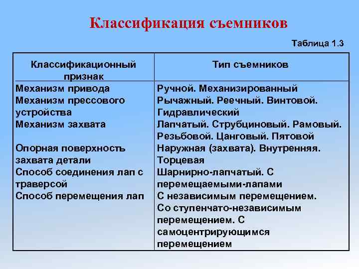 Классификация съемников Таблица 1. 3 Классификационный признак Механизм привода Механизм прессового устройства Механизм захвата