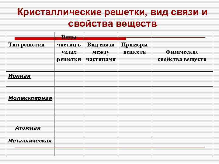 Кристаллические решетки, вид связи и свойства веществ Тип решетки Ионная Молекулярная Атомная Металлическая Виды
