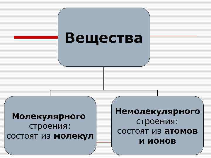 Вещества Молекулярного строения: состоят из молекул Немолекулярного строения: состоят из атомов и ионов 