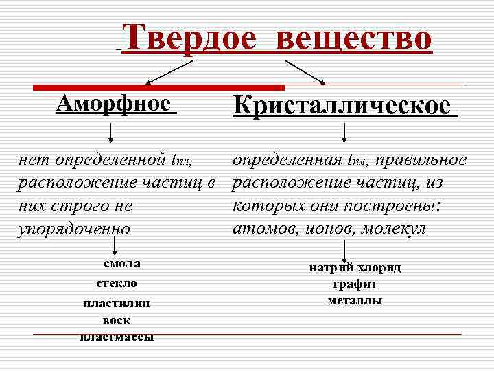 Твердое вещество Аморфное нет определенной tпл, расположение частиц в них строго не упорядоченно смола