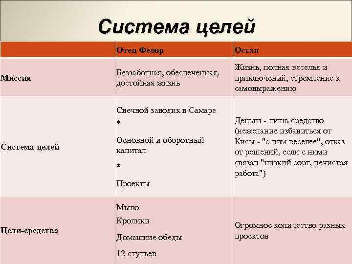 Система целей Отец Федор Остап Миссия Беззаботная, обеспеченная, достойная жизнь Жизнь, полная веселья и