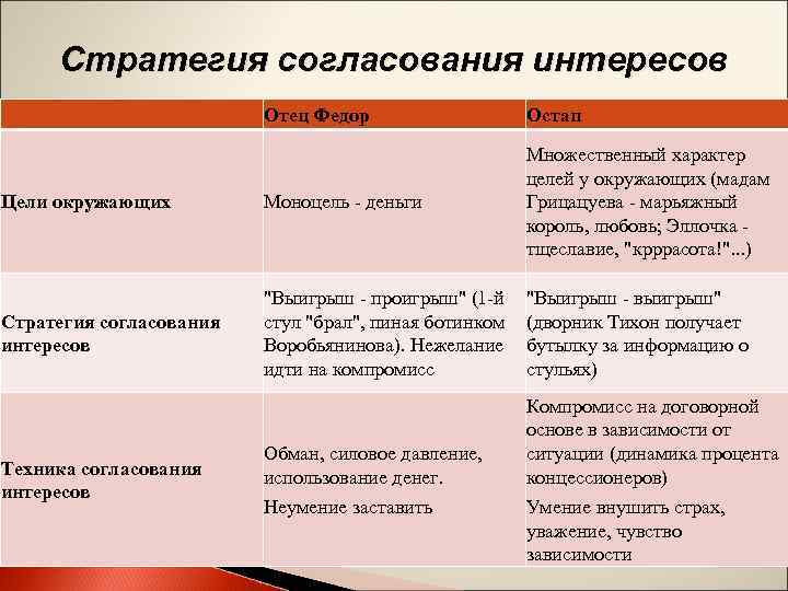 Стратегия согласования интересов Отец Федор Остап Цели окружающих Моноцель - деньги Множественный характер целей