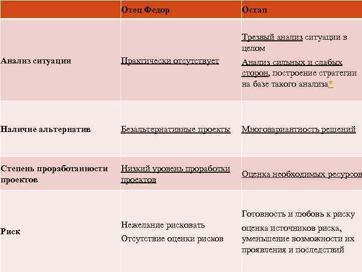  Отец Федор Остап Трезвый анализ ситуации в целом Анализ ситуации Практически отсутствует Анализ