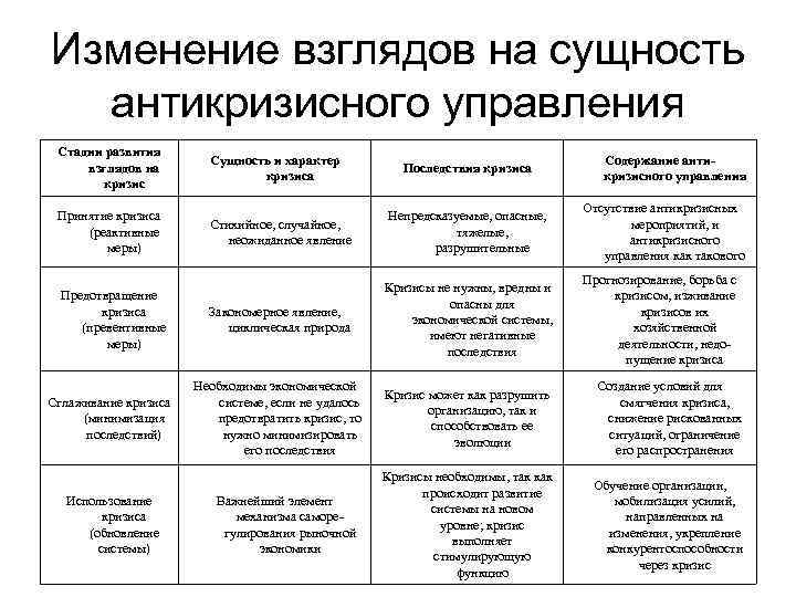 Можно ли назвать кризисом ситуацию в экономике. Типология кризисов социально-экономической системы. Классификация кризисов в антикризисном управлении. Этапы антикризисного управления PR. Методика антикризисного управления организацией.