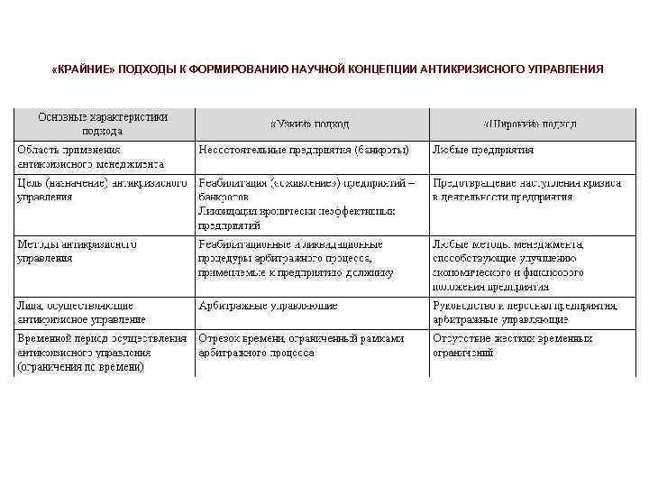  «КРАЙНИЕ» ПОДХОДЫ К ФОРМИРОВАНИЮ НАУЧНОЙ КОНЦЕПЦИИ АНТИКРИЗИСНОГО УПРАВЛЕНИЯ 