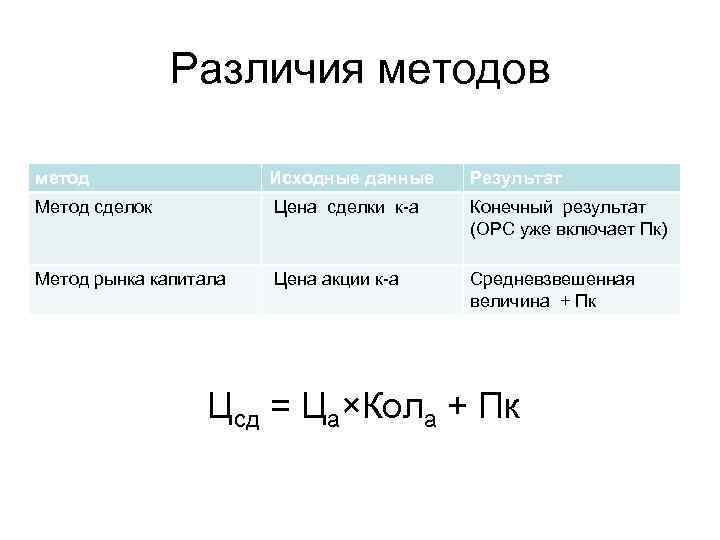 Различия методов метод Исходные данные Результат Метод сделок Цена сделки к а Конечный результат