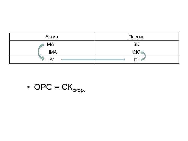 Актив Пассив МА ‘ ЗК НМА СК’ А’ П’ • ОРС = СКскор. 
