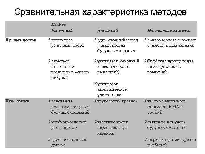 Сравнительная характеристика методов Подход Рыночный Преимущества Доходный Накопления активов 1 единственный метод учитывающий будущие