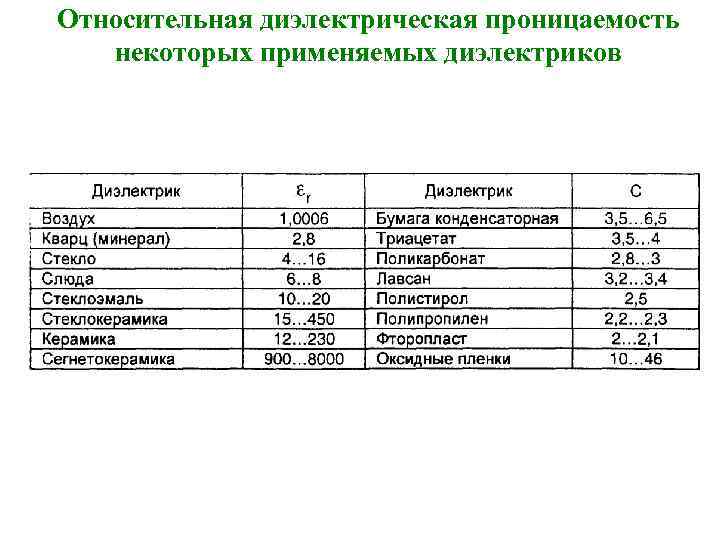 Относительная диэлектрическая проницаемость некоторых применяемых диэлектриков 