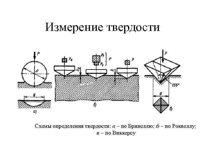 Измерение твердости Схемы определения твердости: а – по Бринеллю; б – по Роквеллу; в