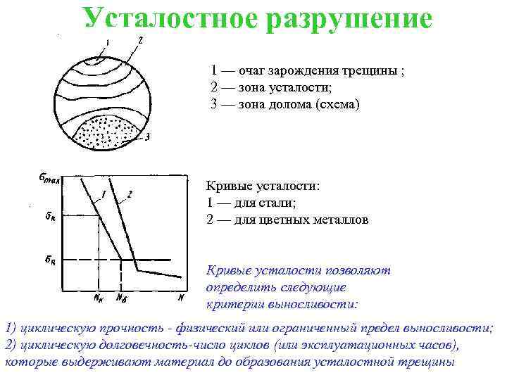 Усталостное разрушение 1 — очаг зарождения трещины ; 2 — зона усталости; 3 —