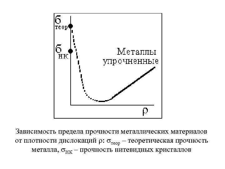 Зависимость предела текучести стали