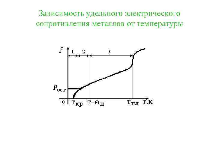 График зависимости удельной