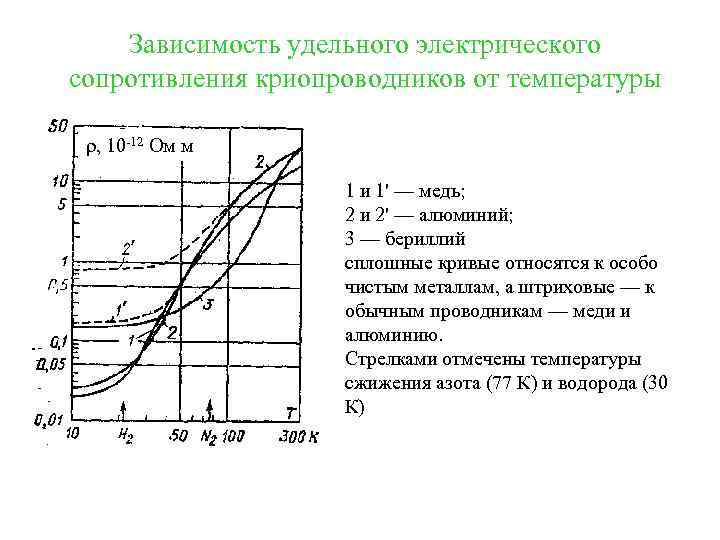 Зависимость удельного электрического сопротивления криопроводников от температуры ρ, 10 12 Ом м 1 и