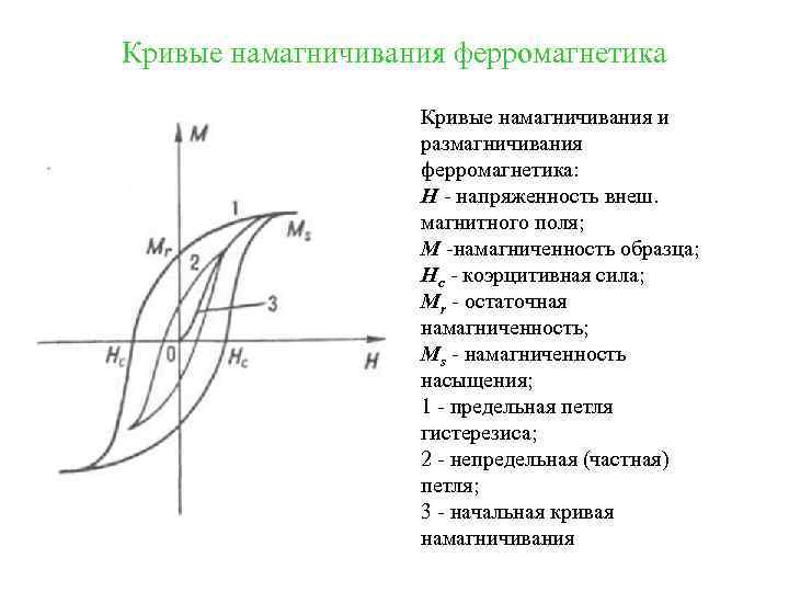 На петле магнитного гистерезиса см рисунок величина коэрцитивной силы соответствует отрезкам