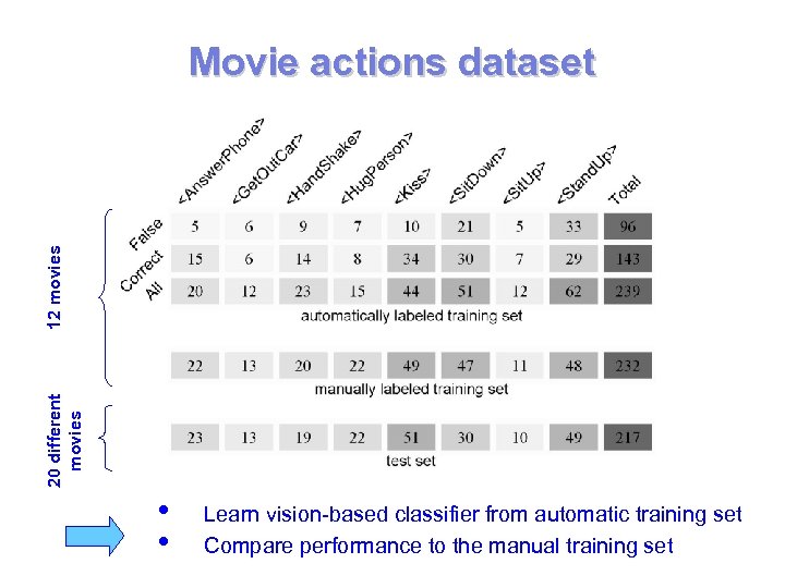 20 different movies 12 movies Movie actions dataset • • Learn vision-based classifier from