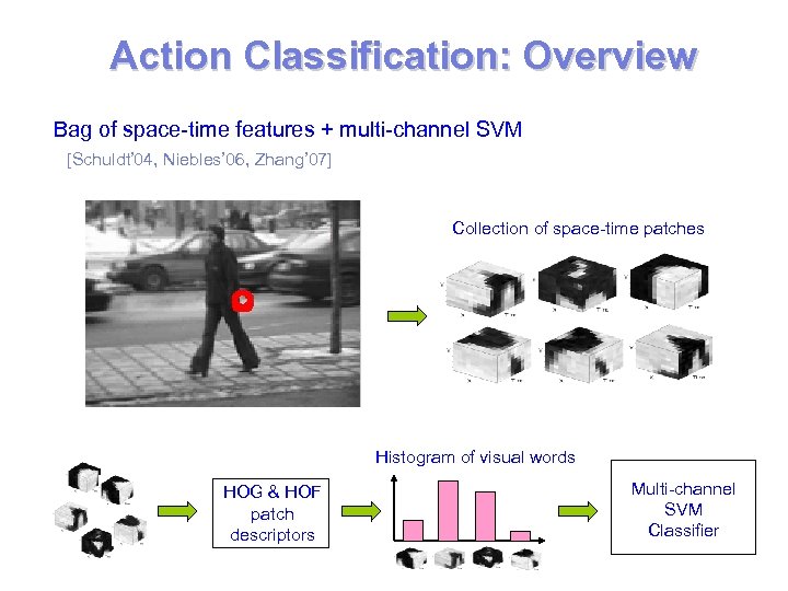 Action Classification: Overview Bag of space-time features + multi-channel SVM [Schuldt’ 04, Niebles’ 06,