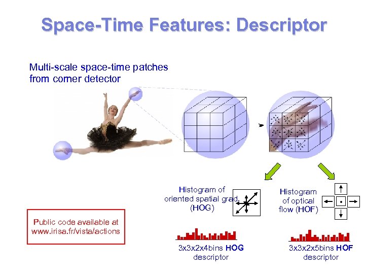 Space-Time Features: Descriptor Multi-scale space-time patches from corner detector Histogram of oriented spatial grad.