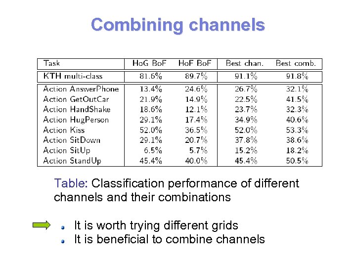 Combining channels Table: Classification performance of different channels and their combinations It is worth