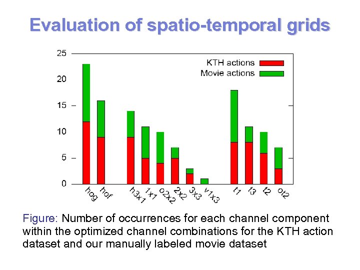 Evaluation of spatio-temporal grids Figure: Number of occurrences for each channel component within the