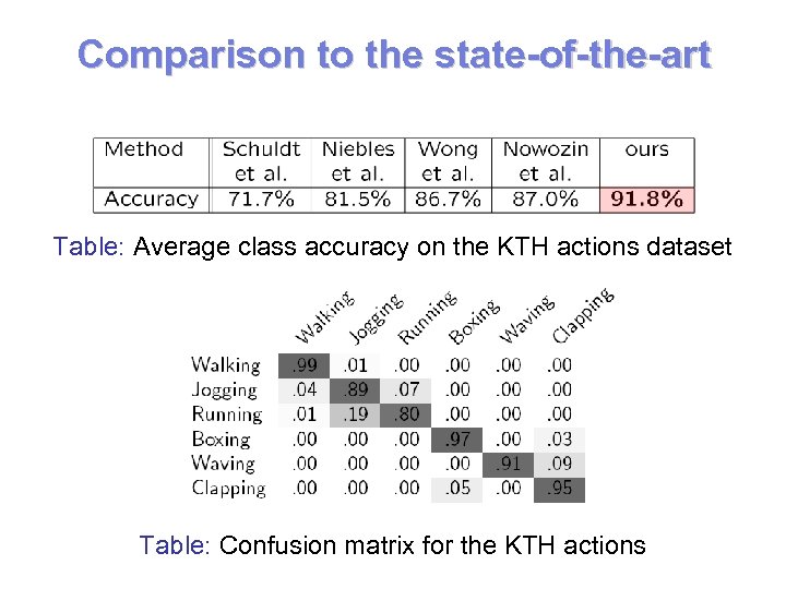 Comparison to the state-of-the-art Table: Average class accuracy on the KTH actions dataset Table: