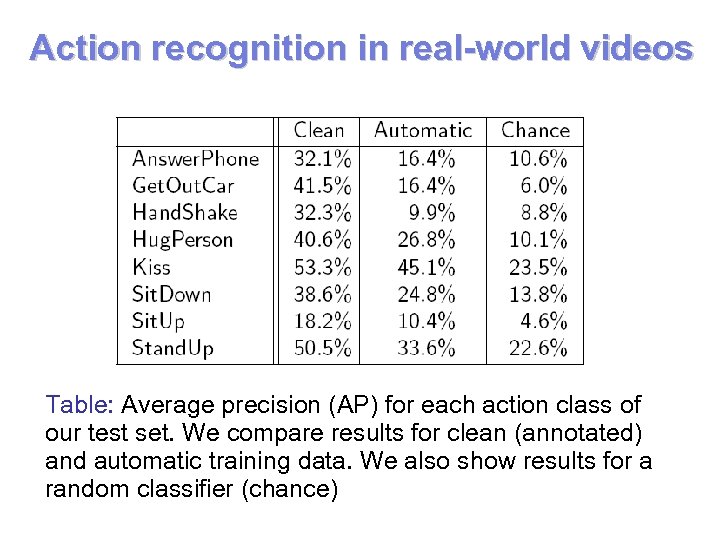 Action recognition in real-world videos Table: Average precision (AP) for each action class of