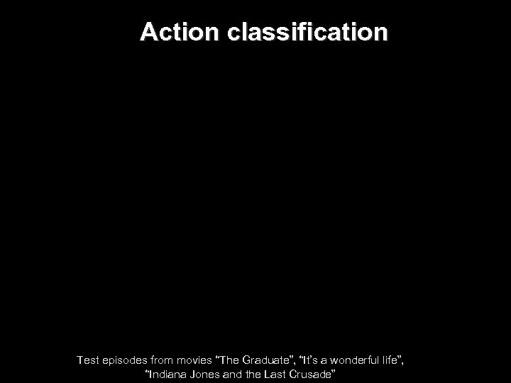 Action classification Test episodes from movies “The Graduate”, “It’s a wonderful life”, “Indiana Jones