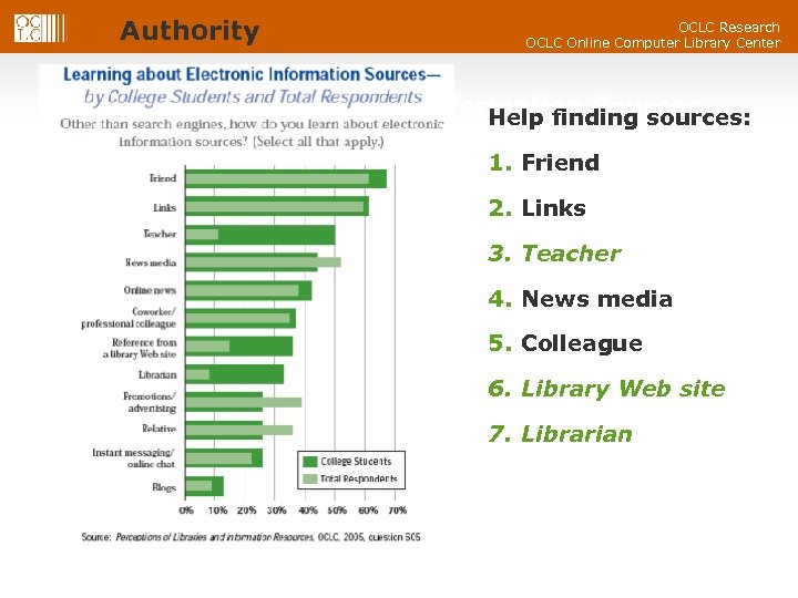 Authority OCLC Research OCLC Online Computer Library Center Learning about Electronic Information Sources Help