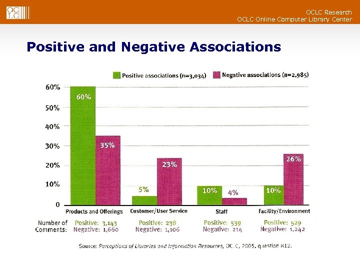 OCLC Research OCLC Online Computer Library Center Positive and Negative Associations 