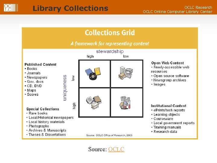 Library Collections Source: OCLC Research OCLC Online Computer Library Center 