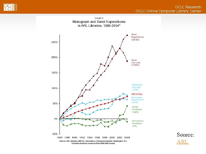 OCLC Research OCLC Online Computer Library Center Source: ARL 
