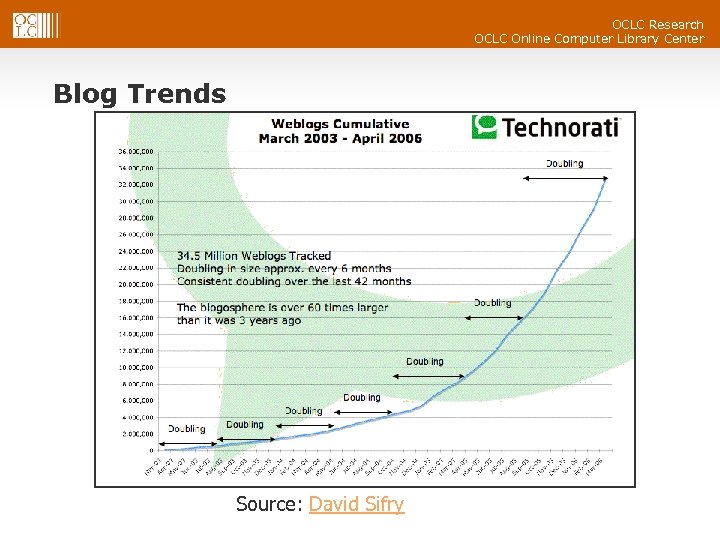 OCLC Research OCLC Online Computer Library Center Blog Trends Source: David Sifry 