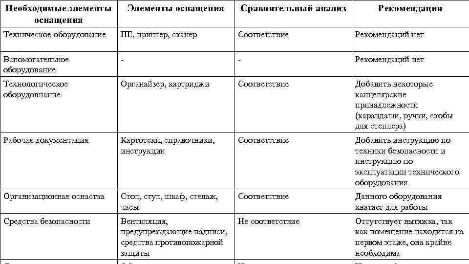 Необходимые элементы оснащения Элементы оснащения Сравнительный анализ Рекомендации Техническое оборудование ПЕ, принтер, сканер Соответствие