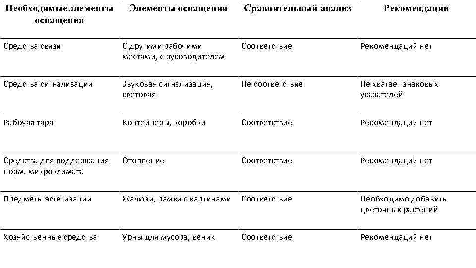 Необходимые элементы оснащения Элементы оснащения Сравнительный анализ Рекомендации Средства связи С другими рабочими местами,