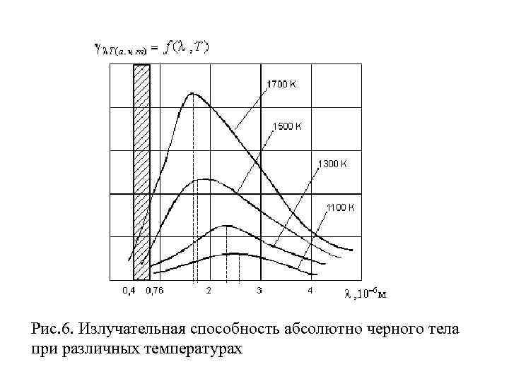 Рис. 6. Излучательная способность абсолютно черного тела при различных температурах 