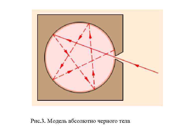 Рис. 3. Модель абсолютно черного тела 